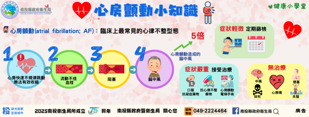 心房顫動小知識