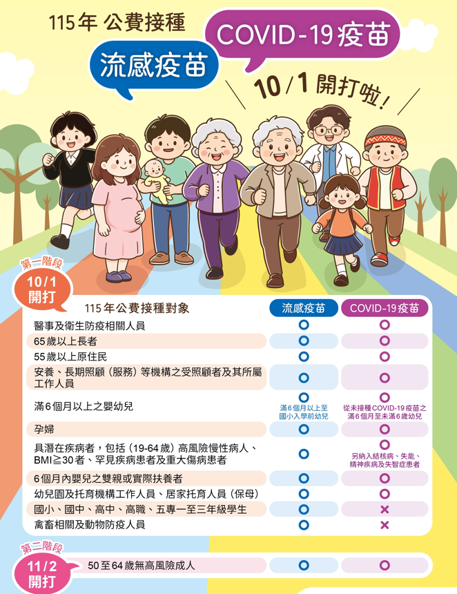 115年公費流感及新冠接種對象