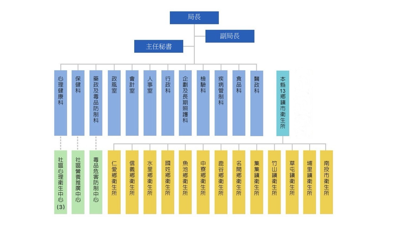 南投縣政府衛生局組織架構圖