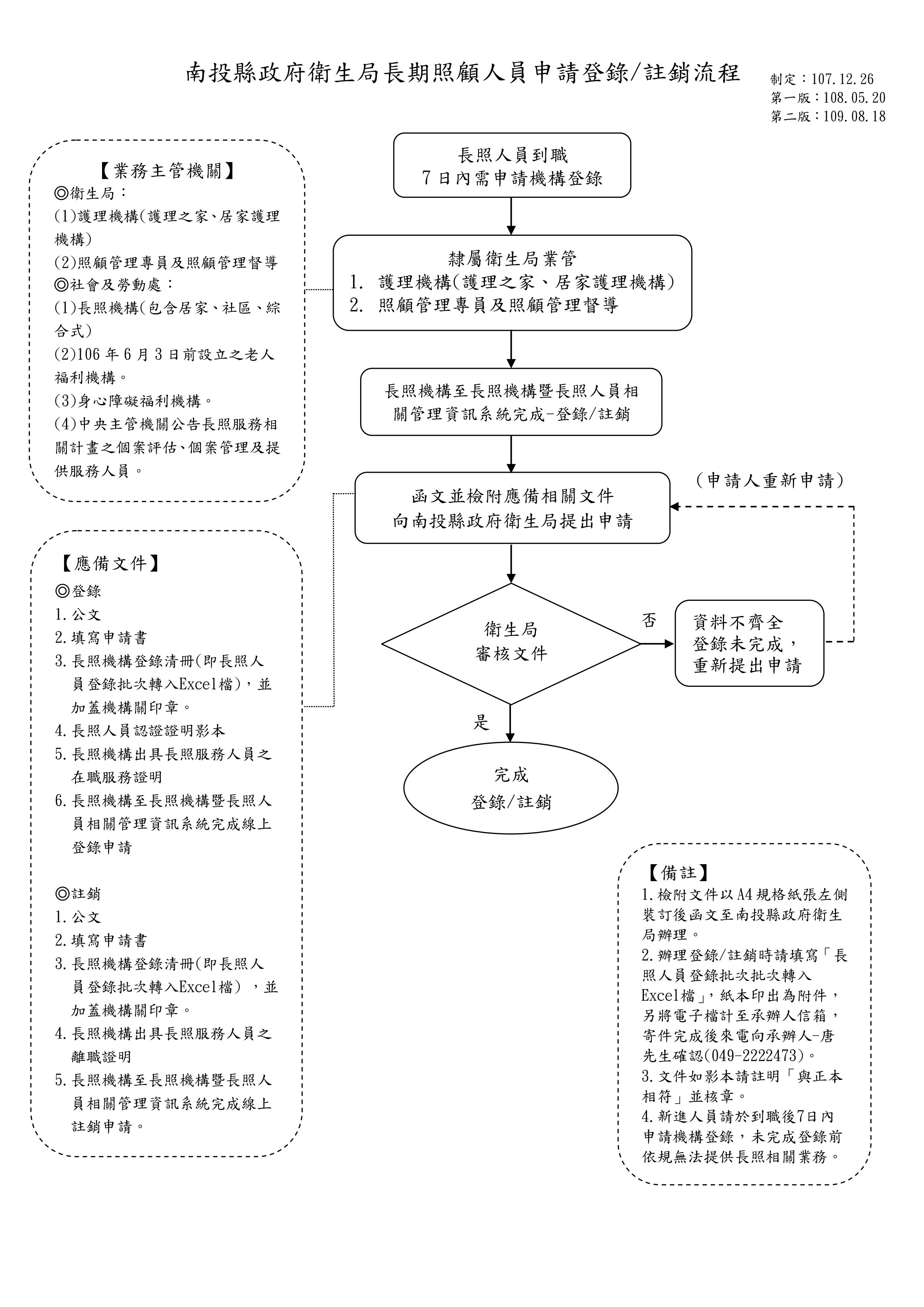 南投縣政府衛生局長期照顧人員申請登錄流程