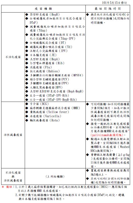 各項預防接種間隔時間一覽表
