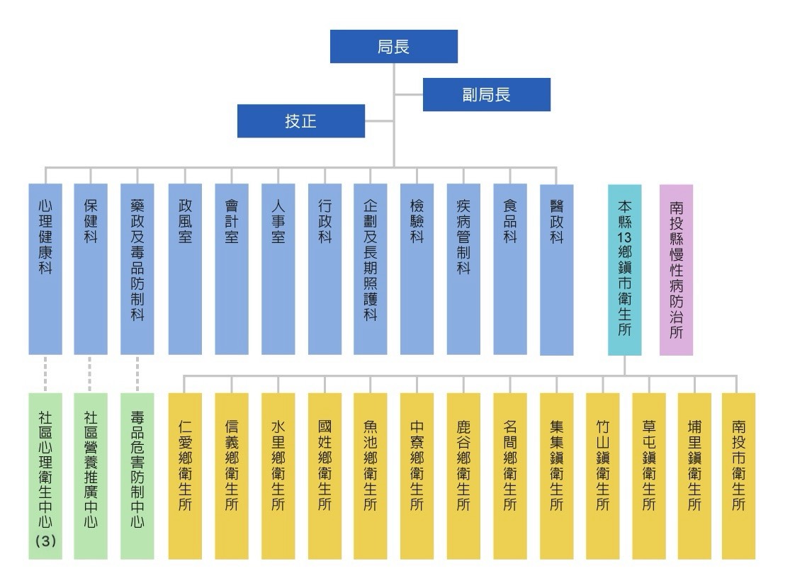 南投縣政府衛生局組織架構圖