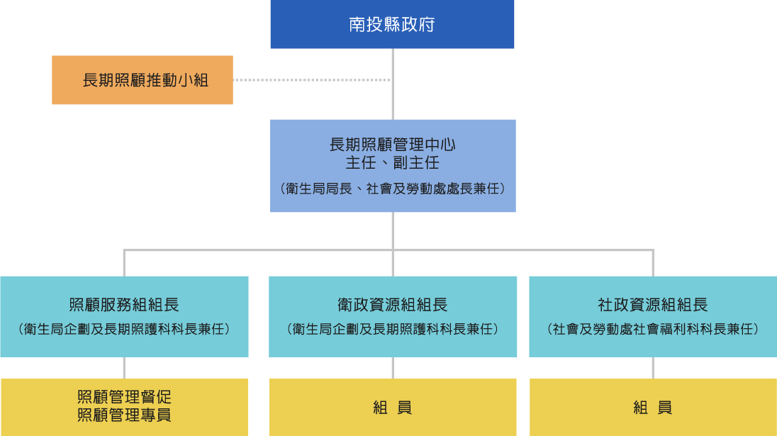 長期照顧服務中心組織圖