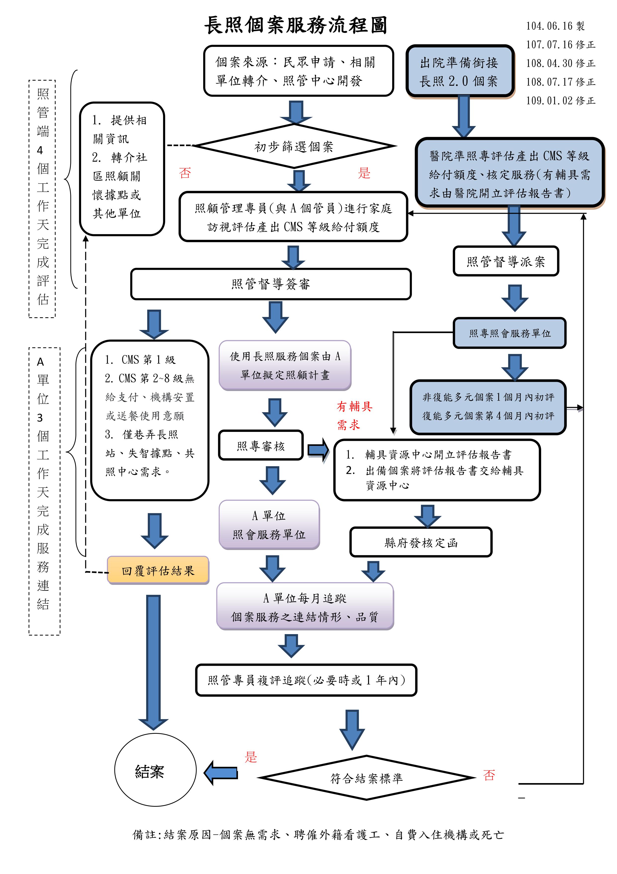 長照個案服務流程