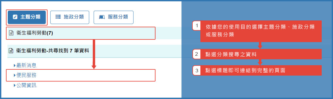 分類檢索搜尋示意圖